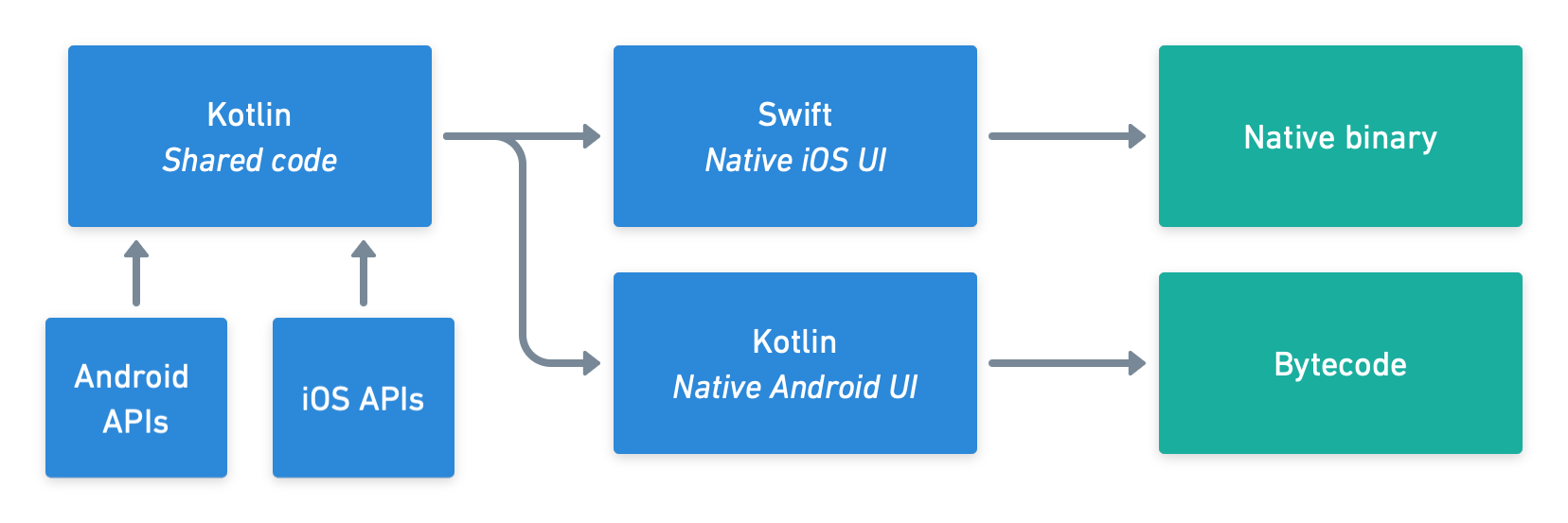 Shared Kotlin code interfaces with the Android and iOS platforms directly
