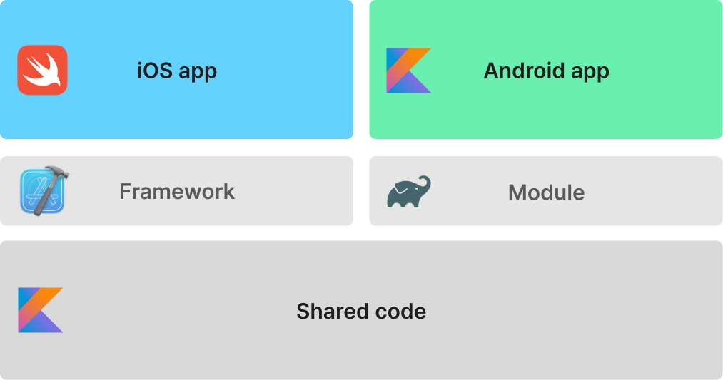 Shared code is built as a Framework for Xcode and a Gradle module for Android