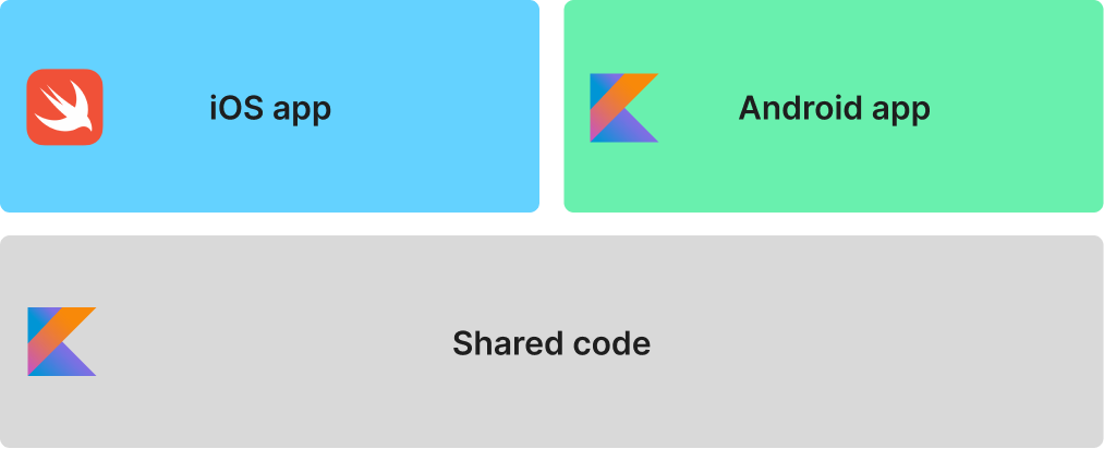 iOS app in Swift and Android app in Kotlin both use shared code in Kotlin