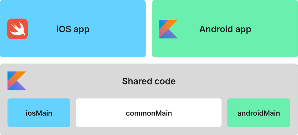Three sourcesets in shared code: commonMain, iosMain, androidMain