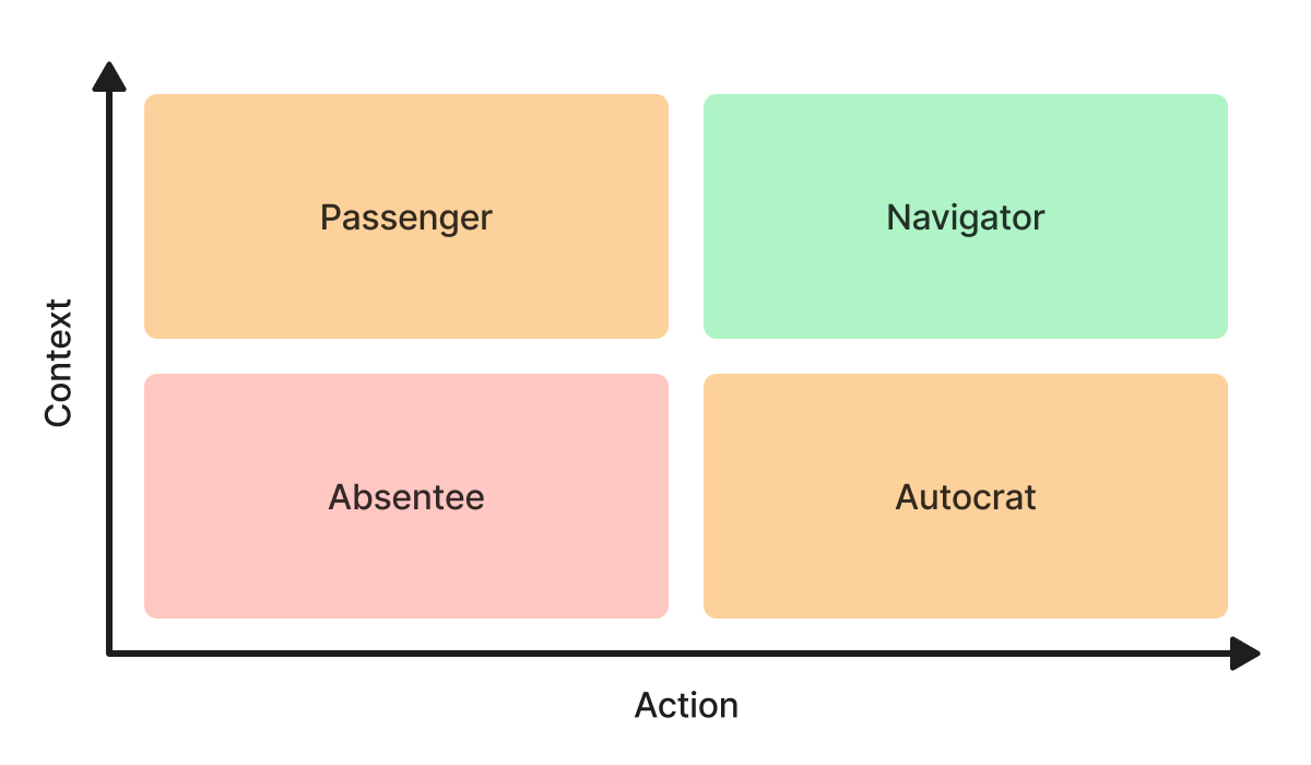 Low context, low action: absentee; Low context, high action: autocrat; High context, low action: passenger; High context, high action: navigator