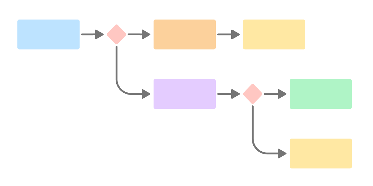 A sequence of projects as a decision tree
